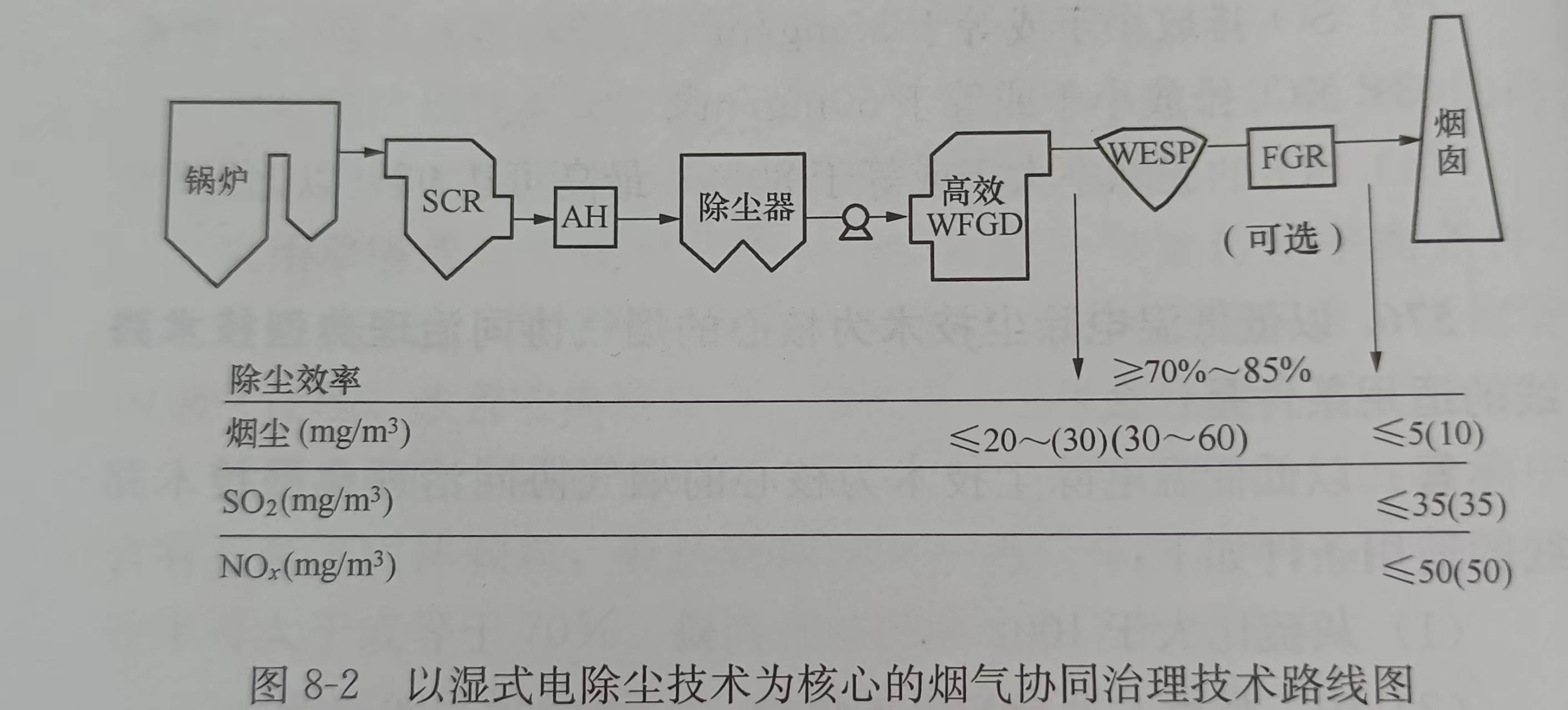 以濕式電除塵技術(shù)為核心的煙氣協(xié)同治理技術(shù)路線是什么？