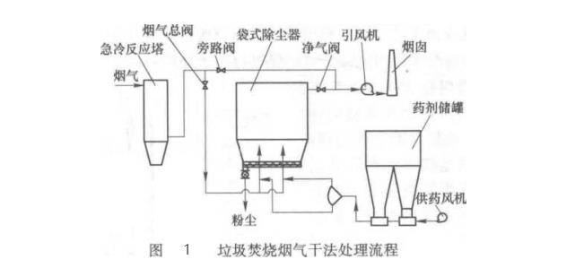 垃圾焚燒煙氣干法處理流程