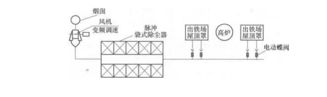 袋式除塵器在高爐出鐵場煙氣除塵的應(yīng)用