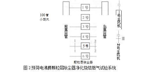 預(yù)荷電彿騰顆粒層除塵器凈化燒結(jié)煙氣試驗系統(tǒng)