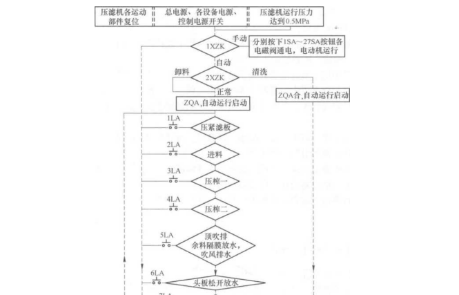 自動廂式壓濾機的操作要點及自動、手動操作