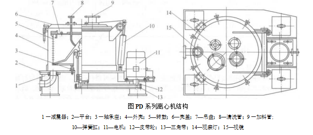 SD/PD系列吊袋上部卸料離心機的工作原理及特點（SD/PD系列吊袋上部卸料離心機 的技術參數及適用范圍）