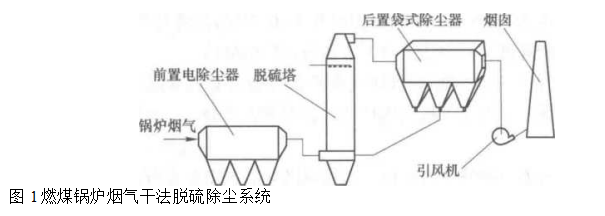 長袋脈沖袋式除塵器在燃煤電廠高含塵濃度煙氣凈化中的應用