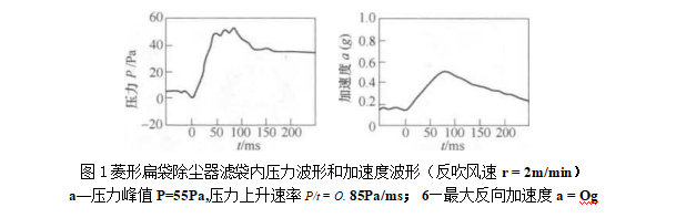 袋式除塵器反吹風清灰機理是什么