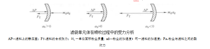 袋式除塵器的清灰機理是什么