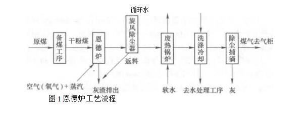 袋式除塵器凈化恩德爐煤氣的工藝流程是怎樣的