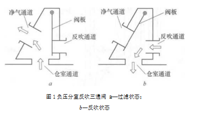 什么是袋式除塵器的分室反吹清灰裝置