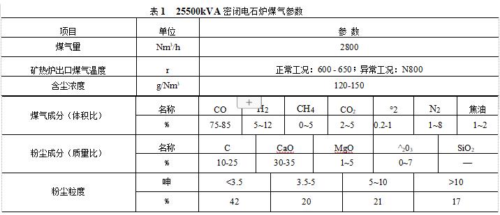 密閉電石爐煤氣參數