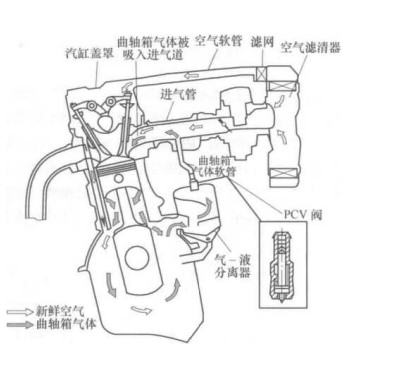 過濾器的強制式曲軸箱通風系統