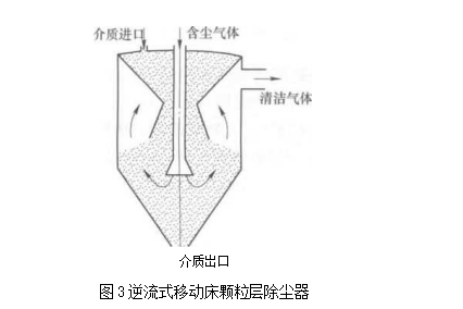 逆流式移動床顆粒層除塵器