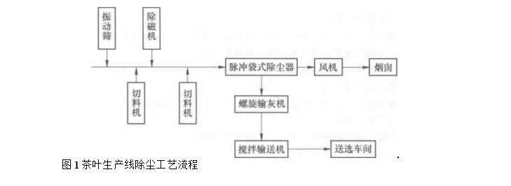 茶葉生產線工藝流程