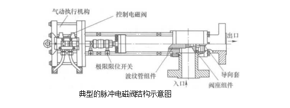 過濾器脈沖反吹系統的組成(過濾器脈沖反吹系統由哪些部分組成）