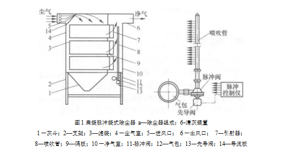 扁袋脈沖袋式除塵器