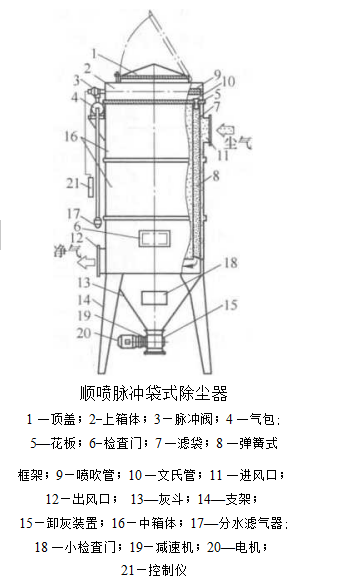 順噴脈沖袋式除塵器