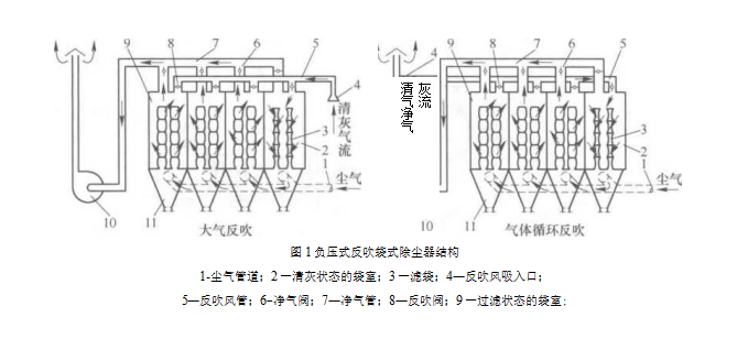 負壓分室反吹袋式除塵器