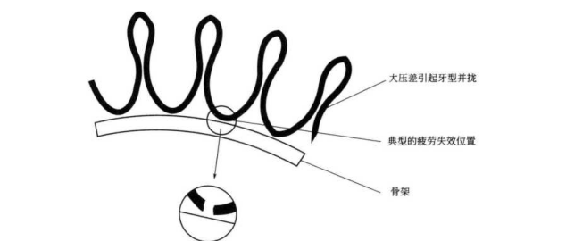 液壓元件液壓油濾芯流動疲勞強度試驗