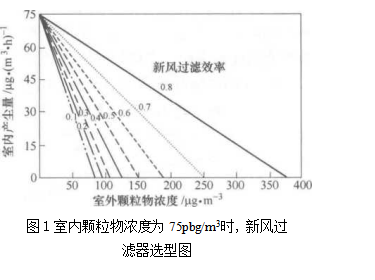 半集中式空調系統室內空氣質量控制（空氣過濾器的選型）