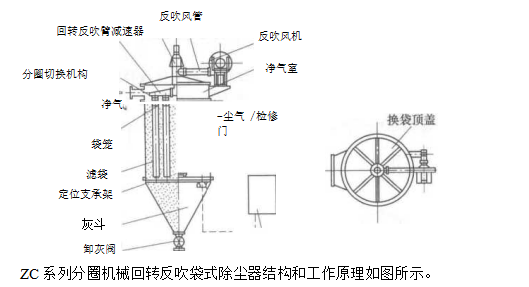 分圈機(jī)械回轉(zhuǎn)反吹袋式除塵器組成結(jié)構(gòu)及反吹風(fēng)清灰裝置