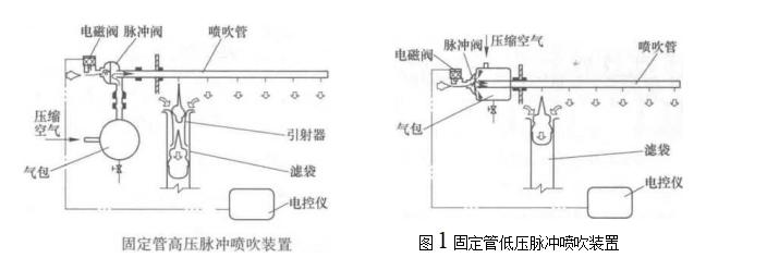 袋式除塵器的清灰裝置(脈沖噴吹清灰裝置)