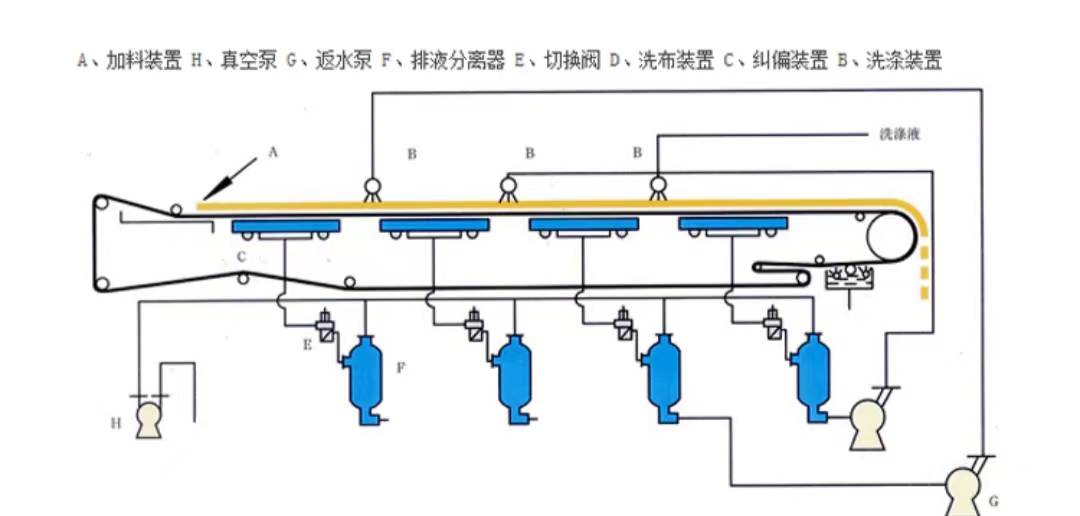 加壓圓盤過濾機和帶式真空過濾機（帶式真空過濾機的主要優點）