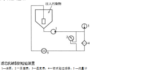 液壓元件濾芯抗破裂性試驗的方法及原則