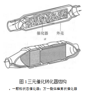 三元催化轉(zhuǎn)化器的工作原理