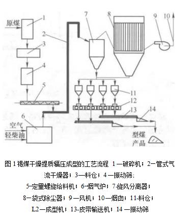 袋式除塵器的袋式除塵系統在褐煤干燥提質成型工藝中的應用