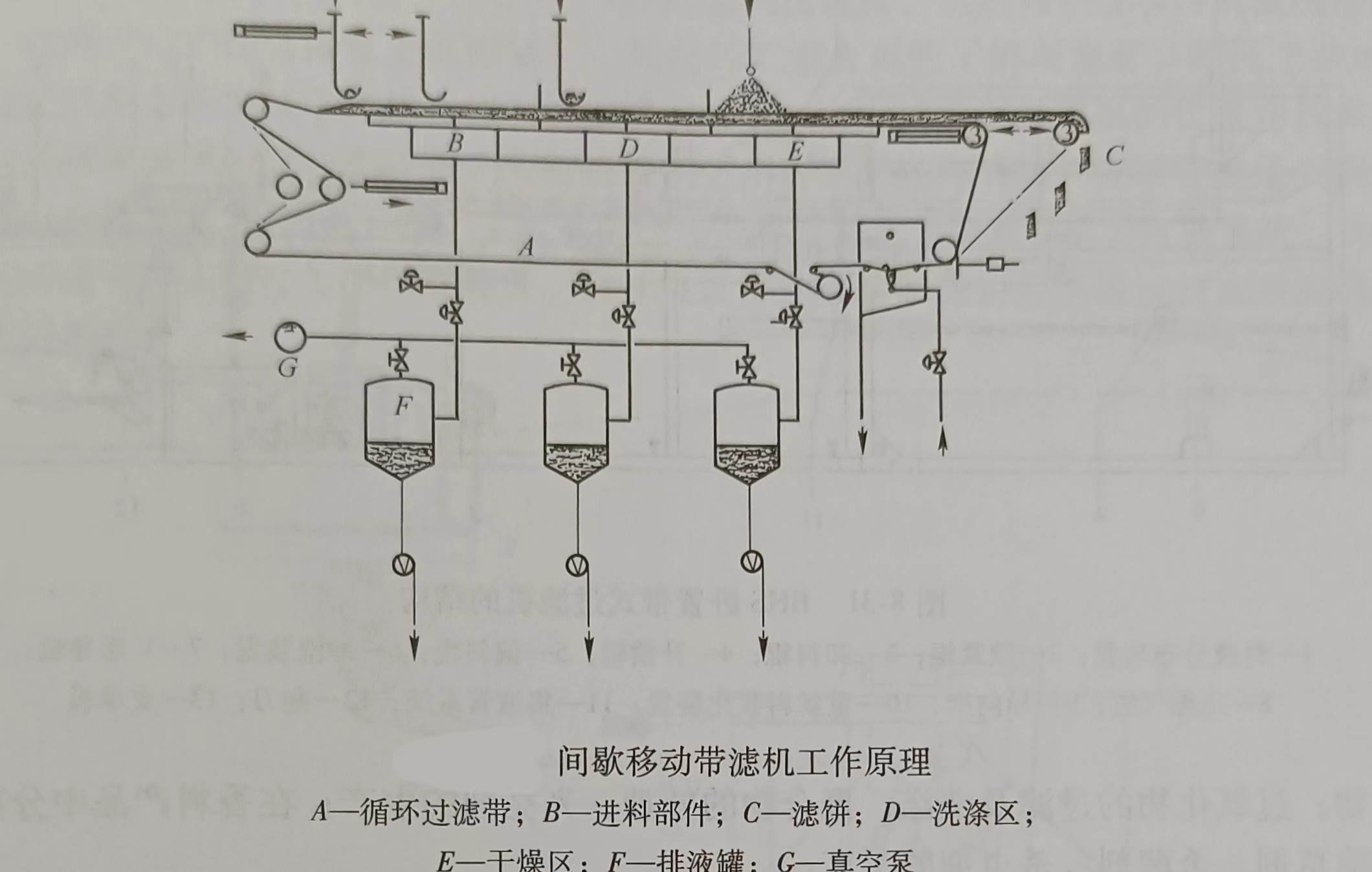 間歇移動帶式過濾機的工作原理