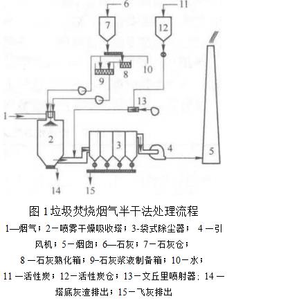 垃圾焚燒煙氣半干處理流程