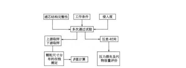 液壓過濾器過濾精度的新概念