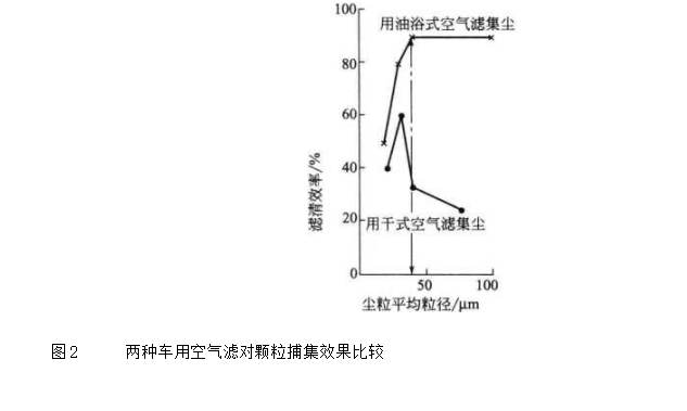 兩種車用空氣空氣濾對顆粒捕集效果比較