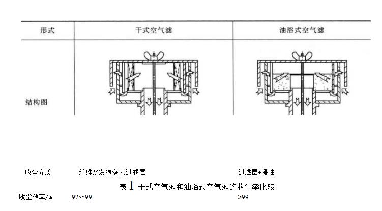 車用空氣過濾器的結構（車用空氣濾與油濾的比較特點有哪些）