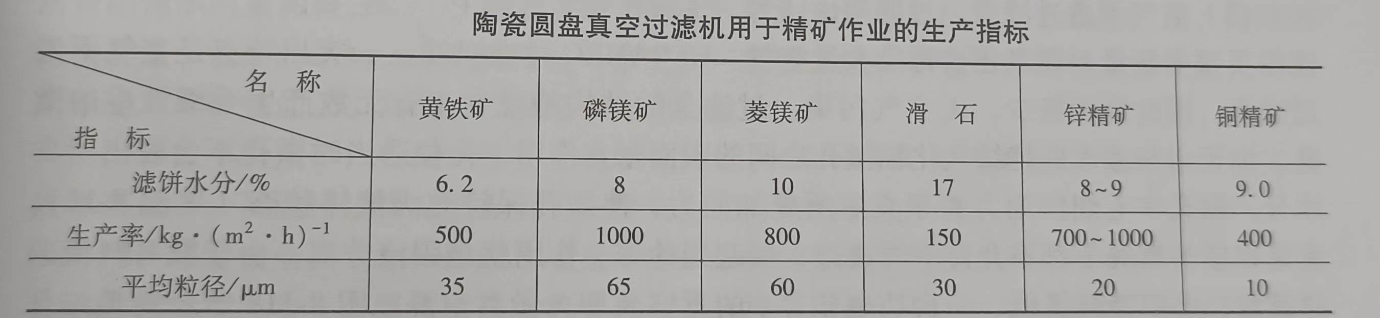 陶瓷圓盤真空過濾機由來和優點（陶瓷圓盤真空過濾機有哪些傳統過濾機比擬不了的優點）