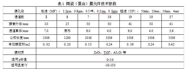 了解什么是陶瓷（復合）膜元件系列（陶瓷（復合）膜元件的結構.優勢及參數）