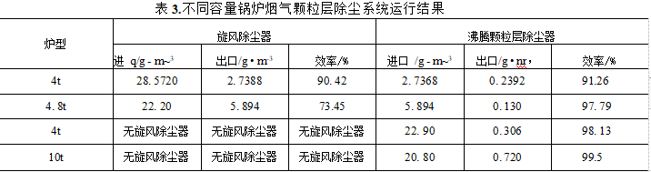 沸騰顆粒層除塵器運行結果