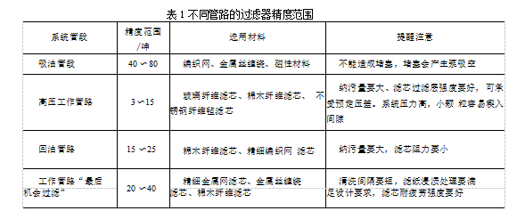 液壓過濾器過濾精度的原則應該如何確定