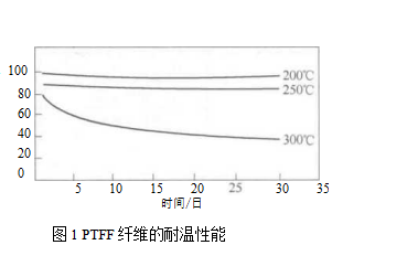 聚四氣乙烯纖維濾料在袋式除塵器中的使用（聚四氣乙烯纖維濾料的結構）