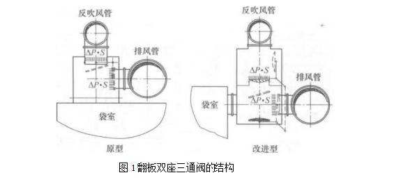 分室反吹袋式除塵器