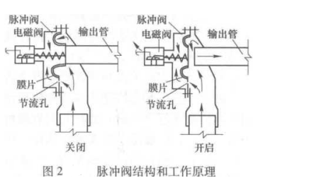 MC系列中心噴吹脈沖袋式除塵器的結構特點和工作原理