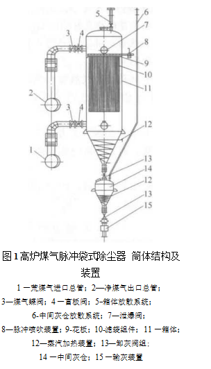 高爐煤氣脈沖袋式除塵器筒體結(jié)構(gòu)及裝置