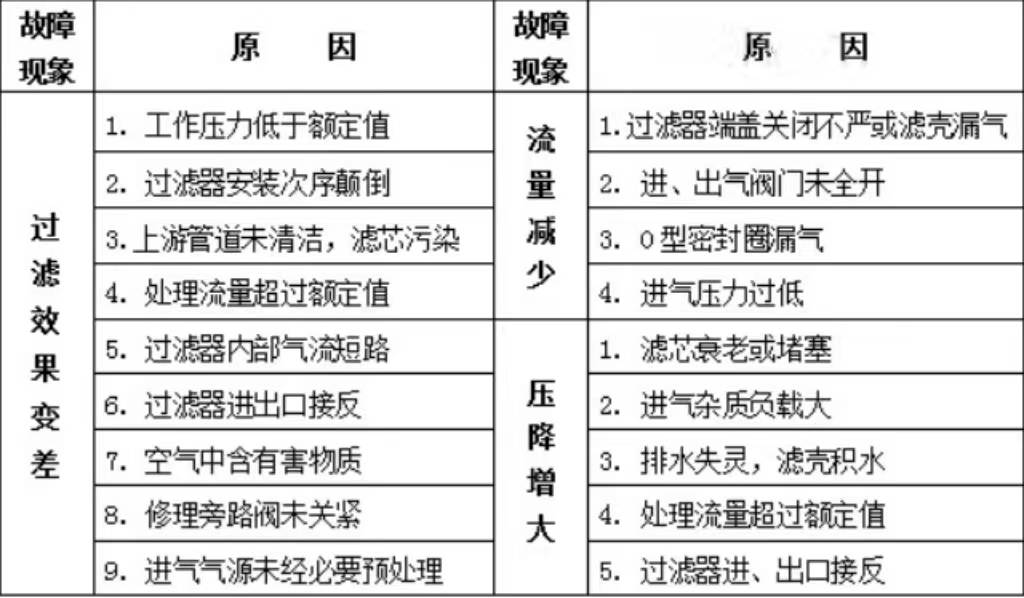 壓縮空氣精密過(guò)濾器常見(jiàn)的故障排除