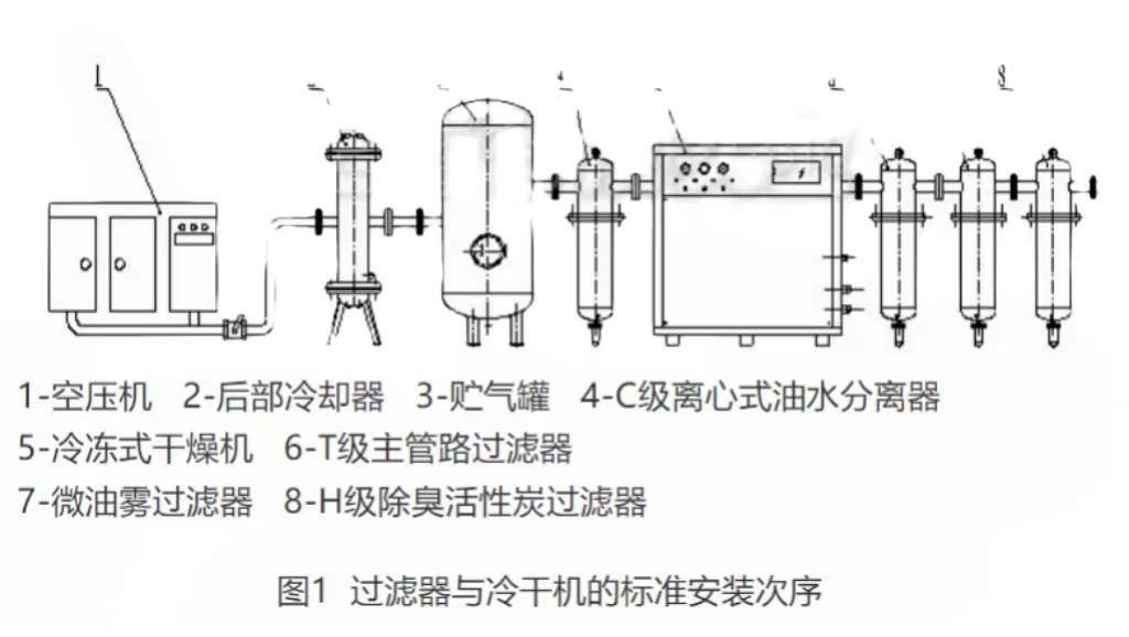 壓縮空氣精密過(guò)濾器的安裝步驟