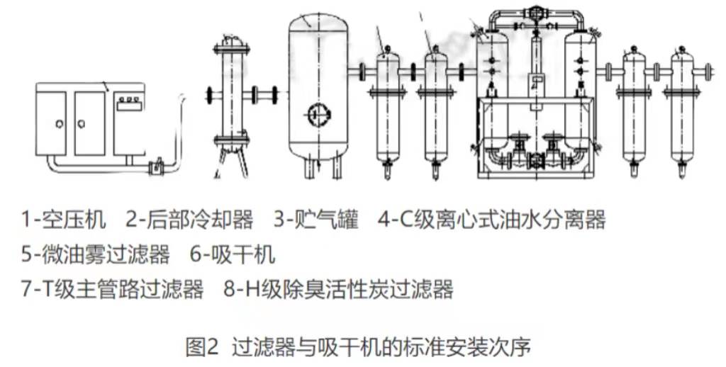 壓縮空氣精密過(guò)濾器的安裝步驟