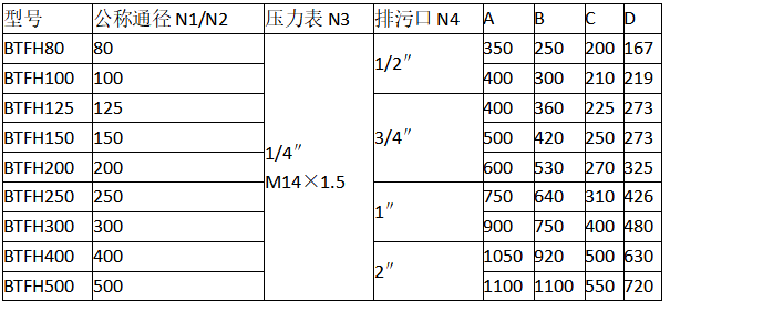 SRB直通弧底籃式過濾器的型號參數：  