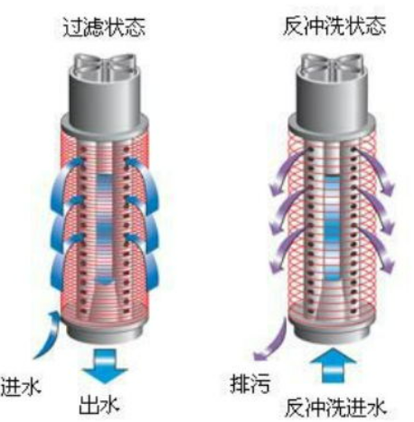 全自動碟片式過濾器過濾設備應該如何保養？（全自動碟片式過濾器的保養方法）